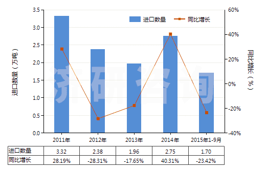 2011-2015年9月中國耐火水泥、灰泥及類似耐火材料(耐火混凝土及類似耐火混合制品,但品目3801的產(chǎn)品除外)(HS38160000)進口量及增速統(tǒng)計